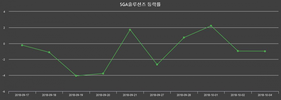 ▲지난 2주간의 등락률 변동정보