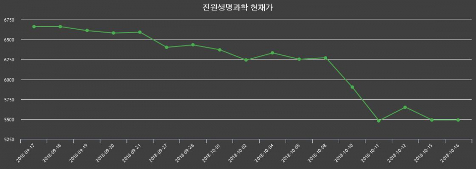 ▲지난 30영업일 동안 진원생명과학 종목 종가정보