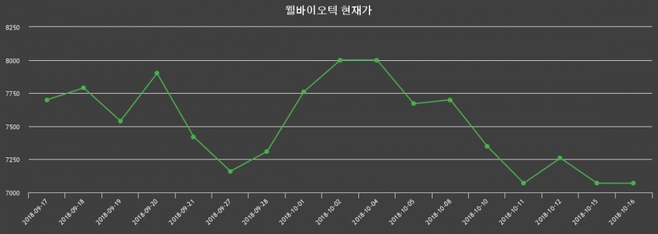 ▲지난 30영업일 동안 웰바이오텍 종목 종가정보
