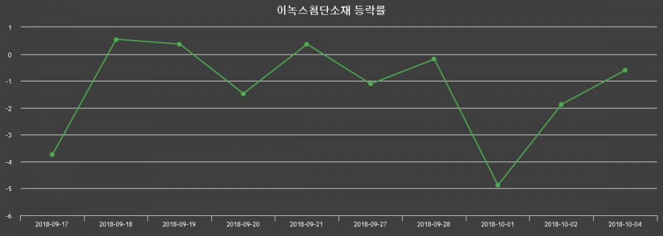 ▲지난 2주간의 등락률 변동정보
