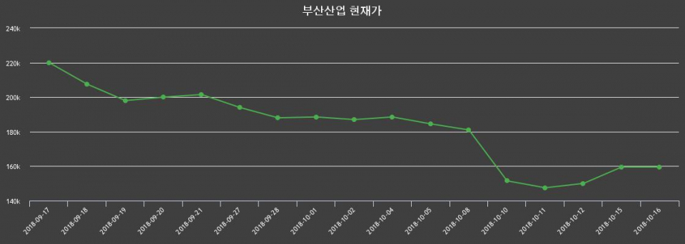 ▲지난 30영업일 동안 부산산업 주가변동정보