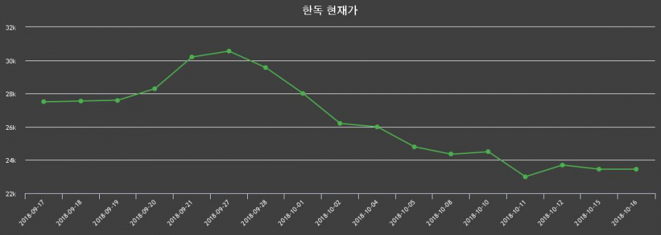 ▲지난 30영업일 동안 한독 종목 종가정보