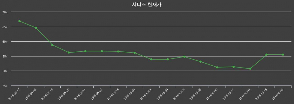 ▲지난 30영업일 동안 시디즈 종목 종가정보