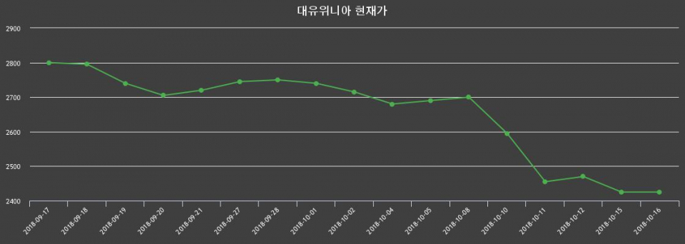 ▲지난 30영업일 동안 대유위니아 종목 종가정보