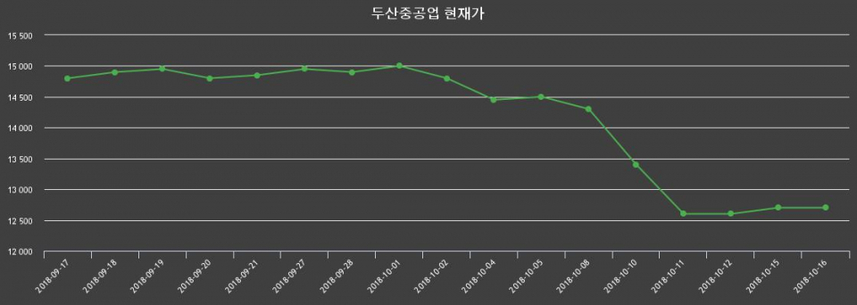 ▲지난 30영업일 동안 두산중공업 주가변동정보