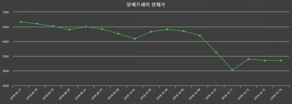 ▲지난 30영업일 동안 알에프세미 종목 종가정보