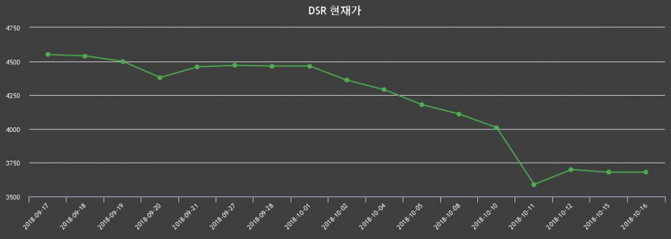 ▲지난 30영업일 동안 DSR 종목 종가정보