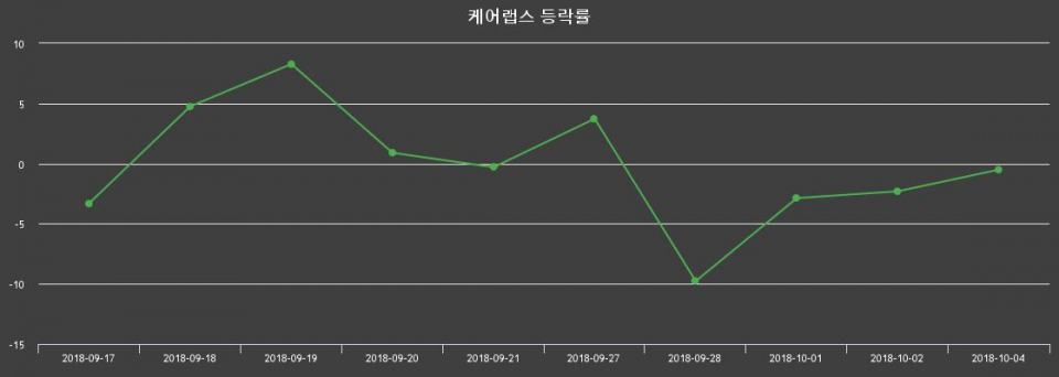 ▲지난 2주간의 등락률 변동정보