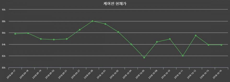 ▲지난 30영업일 동안 케어젠 종목 종가정보