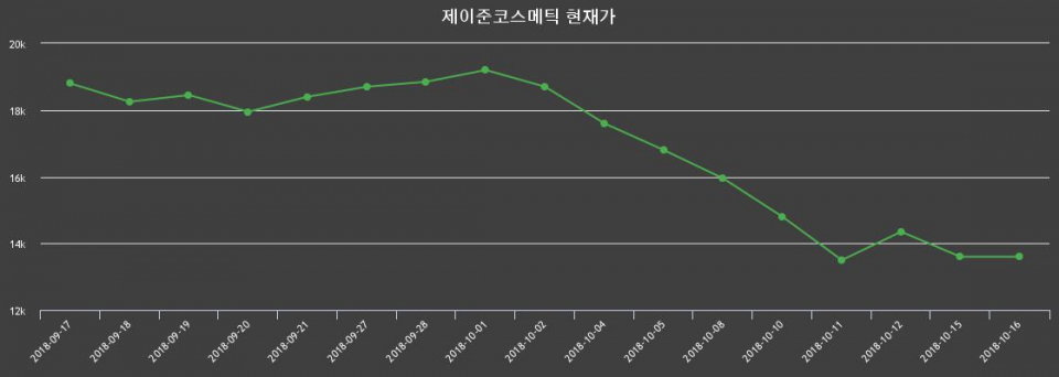 ▲지난 30영업일 동안 제이준코스메틱 주가변동정보
