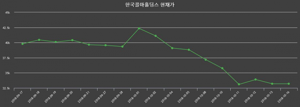 ▲지난 30영업일 동안 한국콜마홀딩스 종목 종가정보