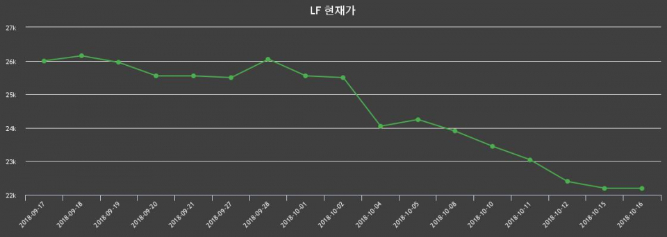 ▲지난 30영업일 동안 LF 종목 종가정보