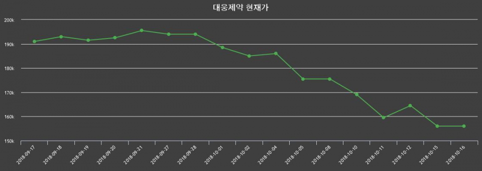 ▲지난 30영업일 동안 대웅제약 주가변동정보