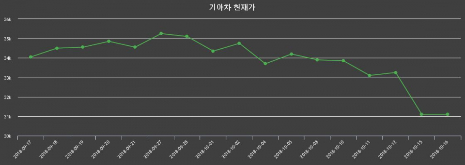 ▲지난 30영업일 동안 기아차 주가변동정보