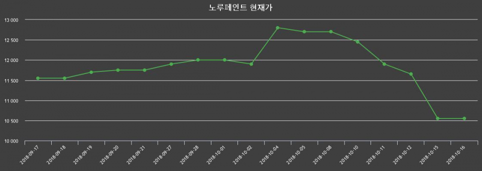 ▲지난 30영업일 동안 노루페인트 종목 종가정보