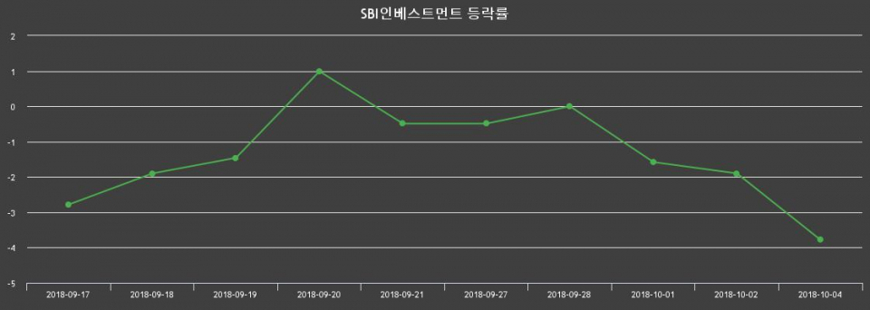 ▲지난 2주간의 등락률 변동정보