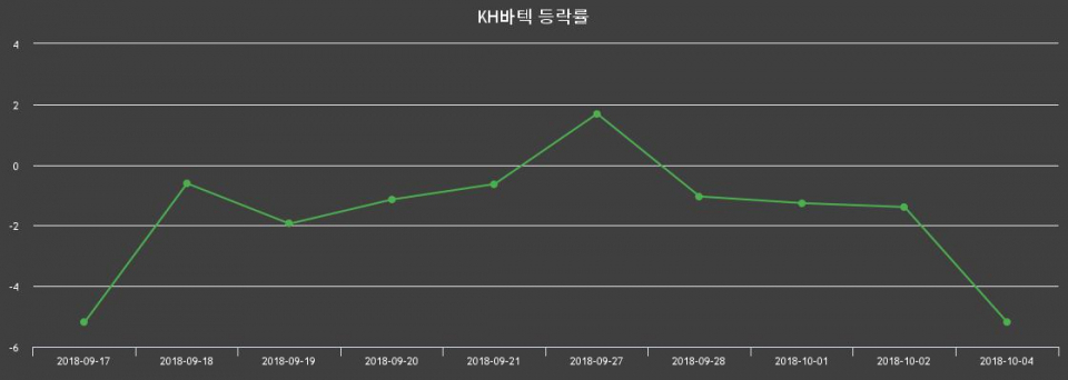 ▲지난 2주간의 등락률 변동정보