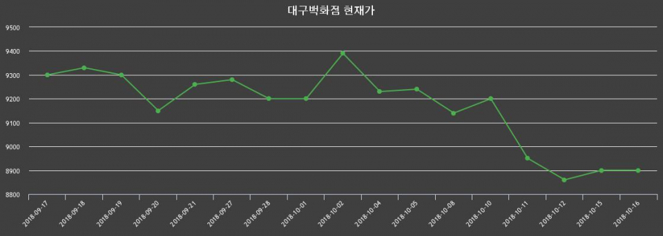 ▲지난 30영업일 동안 대구백화점 종목 종가정보
