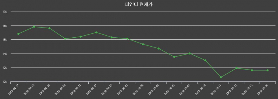 ▲지난 30영업일 동안 피엔티 종목 종가정보
