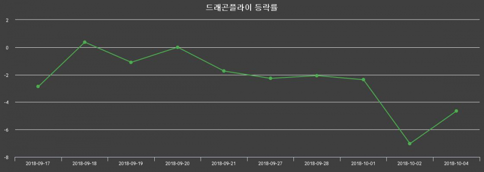 ▲지난 2주간의 등락률 변동정보
