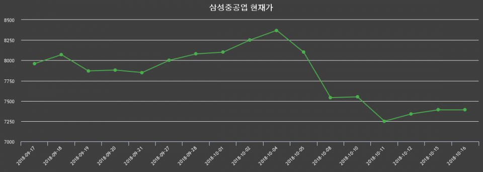 ▲지난 30영업일 동안 삼성중공업 주가변동정보