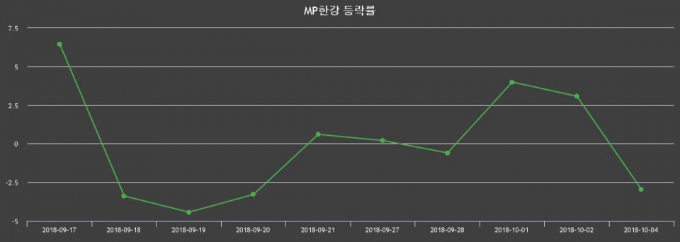 ▲지난 2주간의 등락률 변동정보