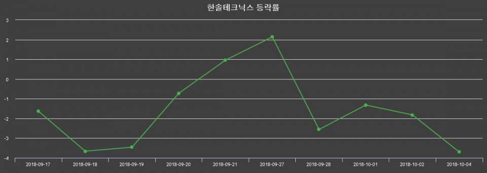 ▲지난 2주간의 등락률 변동정보