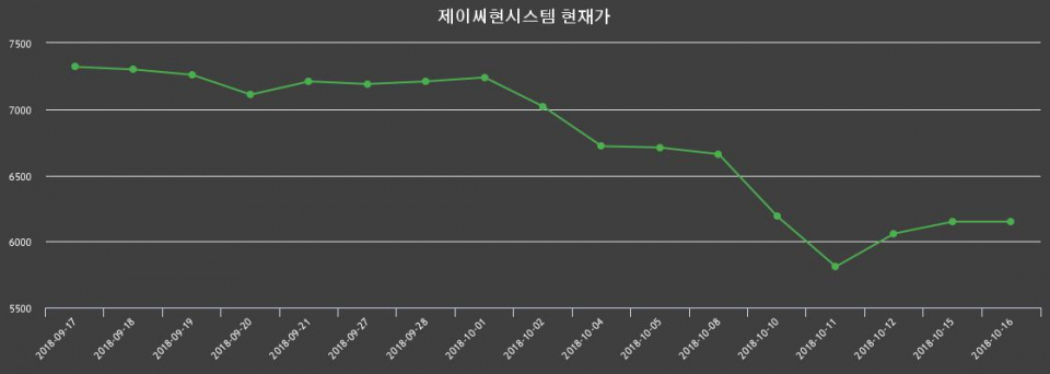 ▲지난 30영업일 동안 제이씨현시스템 종목 종가정보