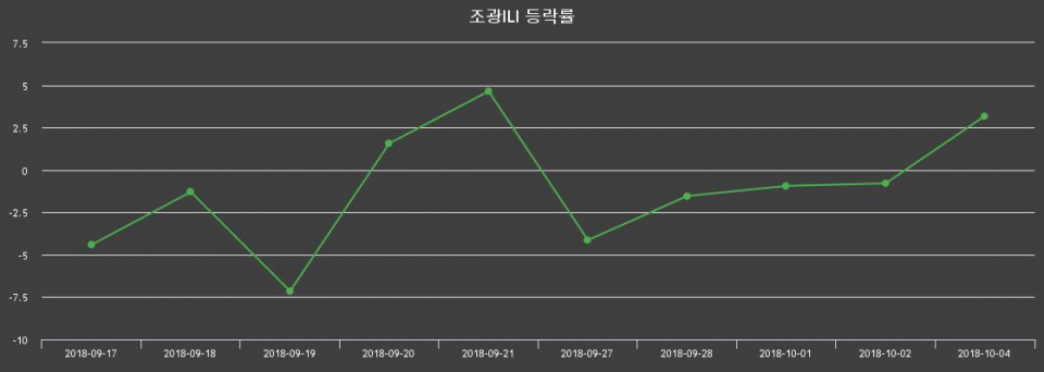 ▲지난 2주간의 등락률 변동정보