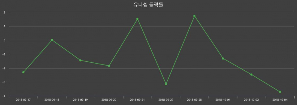 ▲지난 2주간의 등락률 변동정보