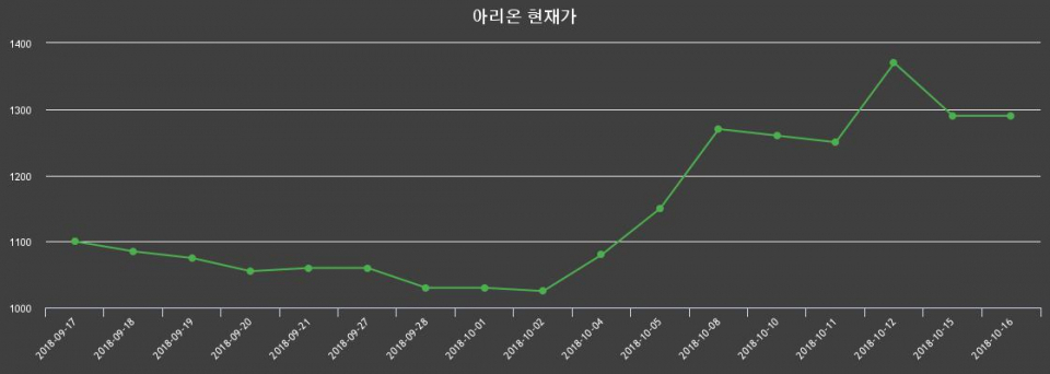 ▲지난 30영업일 동안 아리온 종목 종가정보