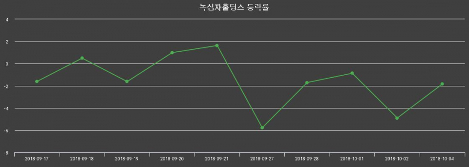 ▲지난 2주간의 등락률 변동정보