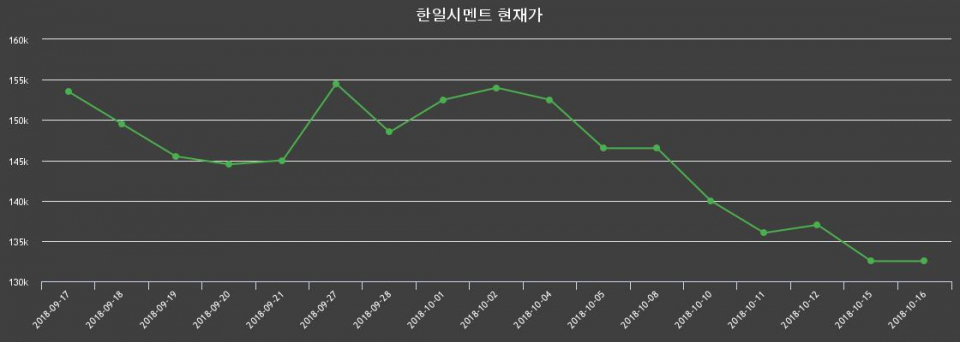 ▲지난 30영업일 동안 한일시멘트 종목 종가정보
