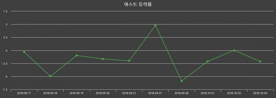 ▲지난 2주간의 등락률 변동정보