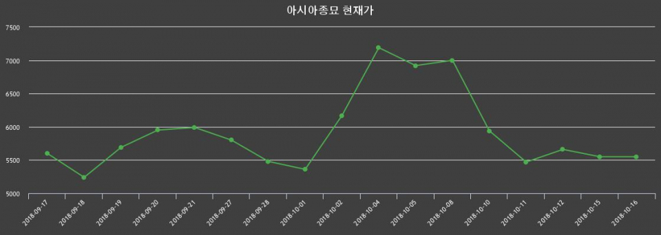 ▲지난 30영업일 동안 아시아종묘 종목 종가정보