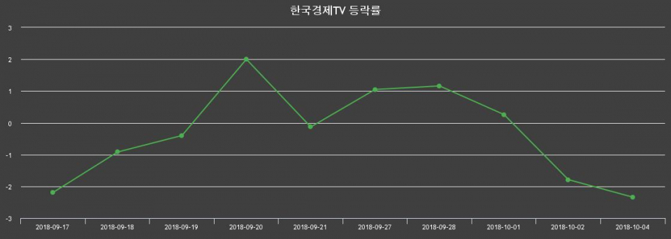 ▲지난 2주간의 등락률 변동정보