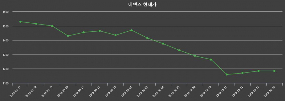 ▲지난 30영업일 동안 에넥스 종목 종가정보