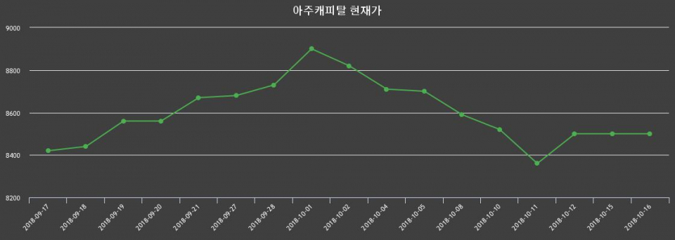 ▲지난 30영업일 동안 아주캐피탈 종목 종가정보