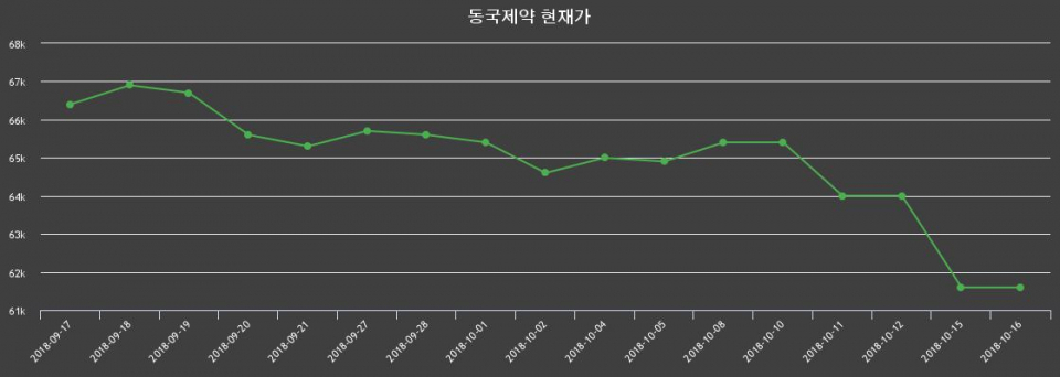 ▲지난 30영업일 동안 동국제약 종목 종가정보