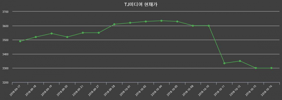 ▲지난 30영업일 동안 TJ미디어 종목 종가정보