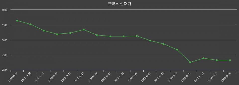 ▲지난 30영업일 동안 코맥스 종목 종가정보
