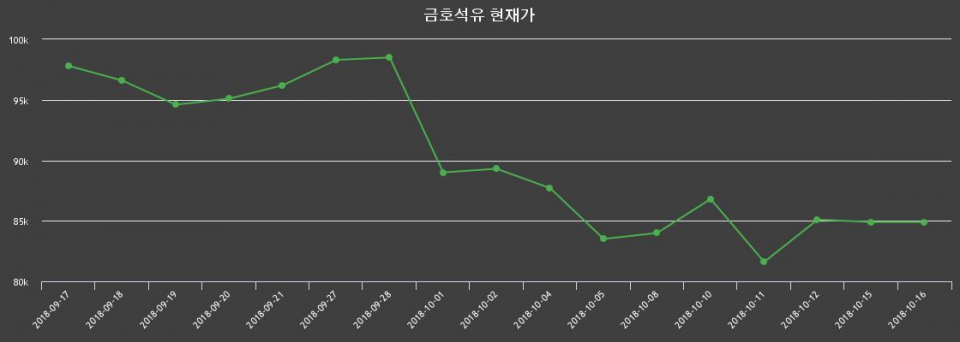 ▲지난 30영업일 동안 금호석유 종목 종가정보