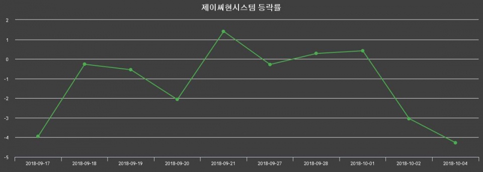 ▲지난 2주간의 등락률 변동정보