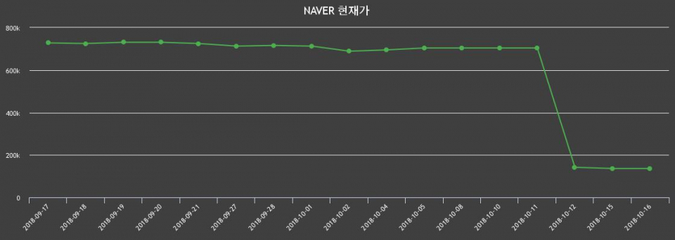 ▲지난 30영업일 동안 NAVER 주가변동정보