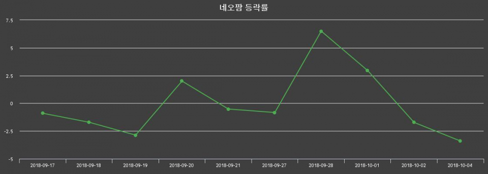▲지난 2주간의 등락률 변동정보
