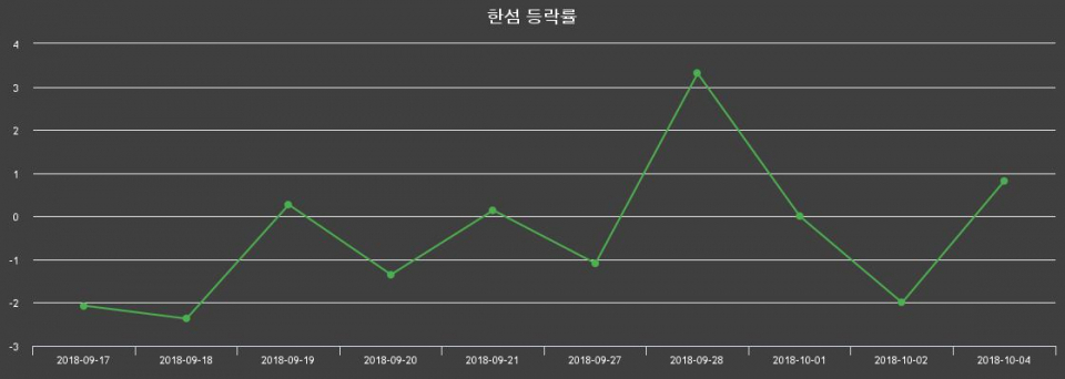 ▲지난 2주간의 등락률 변동정보