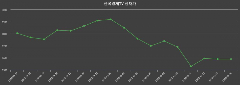 ▲지난 30영업일 동안 한국경제TV 종목 종가정보