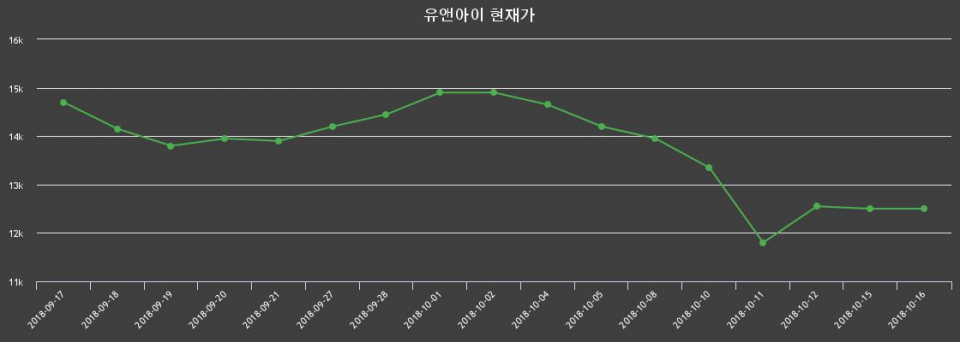 ▲지난 30영업일 동안 유앤아이 종목 종가정보
