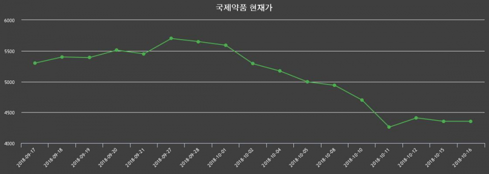 ▲지난 30영업일 동안 국제약품 종목 종가정보