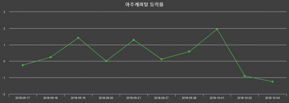 ▲지난 2주간의 등락률 변동정보